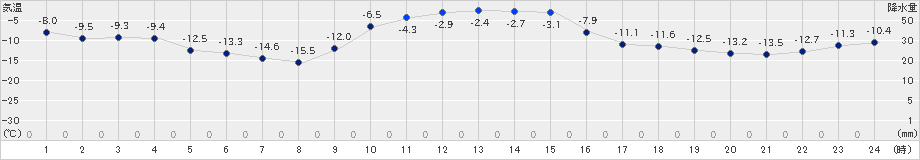 糠内(>2018年12月13日)のアメダスグラフ