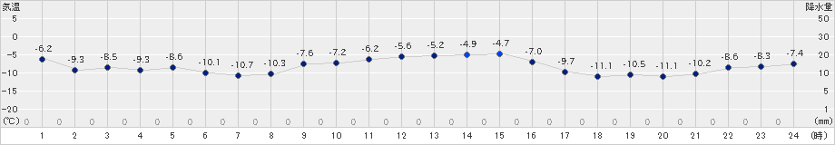 更別(>2018年12月13日)のアメダスグラフ