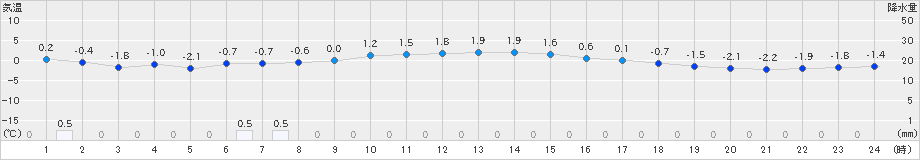 六ケ所(>2018年12月13日)のアメダスグラフ