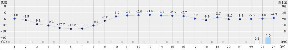 薮川(>2018年12月13日)のアメダスグラフ