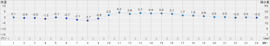 花巻(>2018年12月13日)のアメダスグラフ