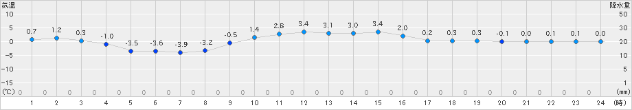 大迫(>2018年12月13日)のアメダスグラフ