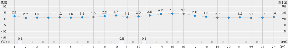 石巻(>2018年12月13日)のアメダスグラフ