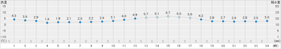 仙台(>2018年12月13日)のアメダスグラフ