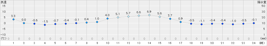 蔵王(>2018年12月13日)のアメダスグラフ