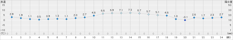 亘理(>2018年12月13日)のアメダスグラフ