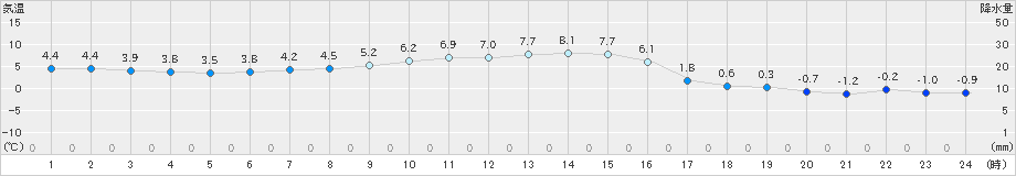 丸森(>2018年12月13日)のアメダスグラフ