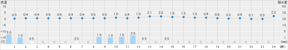 新庄(>2018年12月13日)のアメダスグラフ