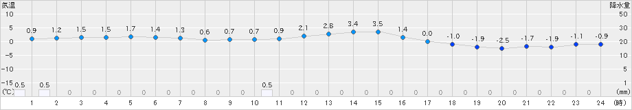 只見(>2018年12月13日)のアメダスグラフ