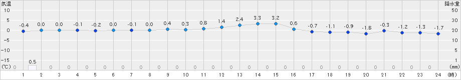 南郷(>2018年12月13日)のアメダスグラフ