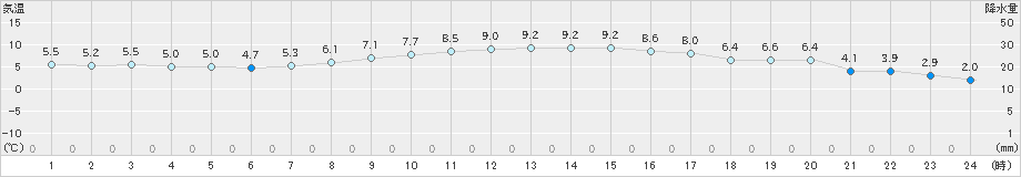 さいたま(>2018年12月13日)のアメダスグラフ