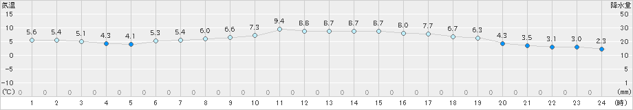 越谷(>2018年12月13日)のアメダスグラフ