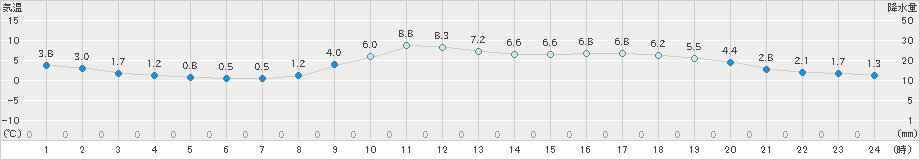 八王子(>2018年12月13日)のアメダスグラフ