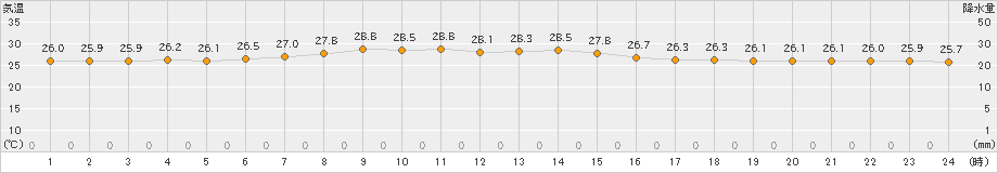 南鳥島(>2018年12月13日)のアメダスグラフ