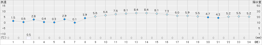 香取(>2018年12月13日)のアメダスグラフ