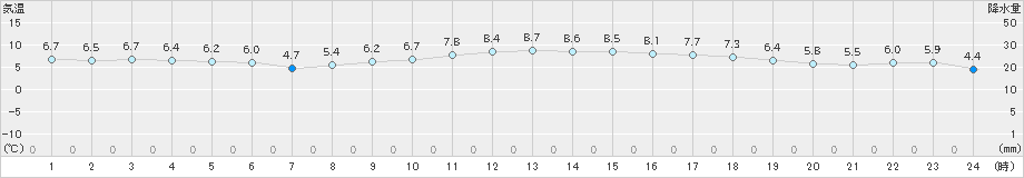 船橋(>2018年12月13日)のアメダスグラフ