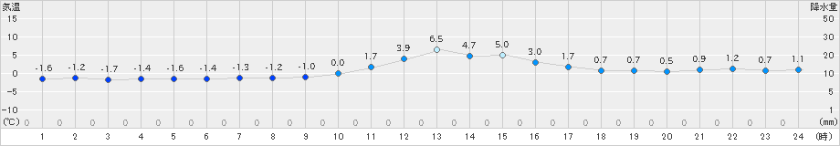 南木曽(>2018年12月13日)のアメダスグラフ