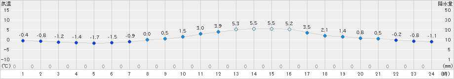 古関(>2018年12月13日)のアメダスグラフ