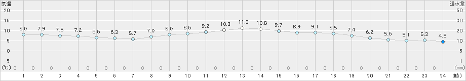 富士(>2018年12月13日)のアメダスグラフ