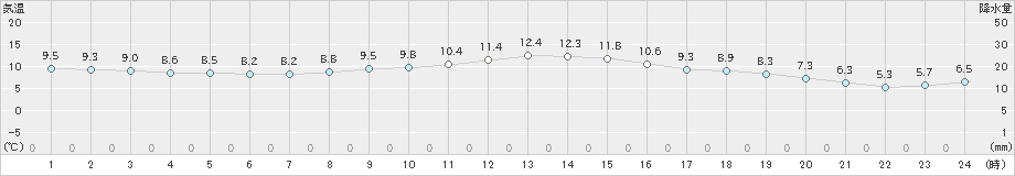 清水(>2018年12月13日)のアメダスグラフ