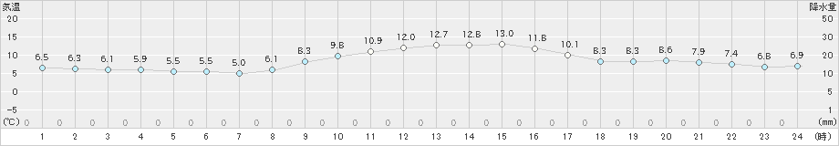 磐田(>2018年12月13日)のアメダスグラフ