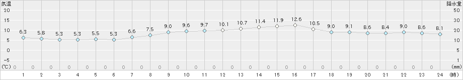 御前崎(>2018年12月13日)のアメダスグラフ