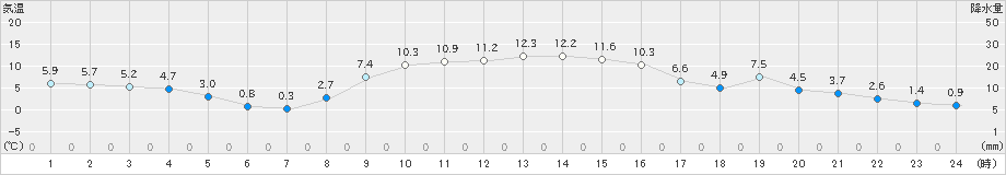 新城(>2018年12月13日)のアメダスグラフ