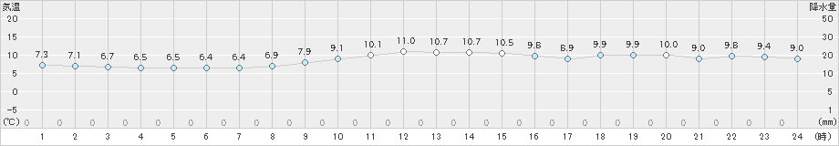 伊良湖(>2018年12月13日)のアメダスグラフ