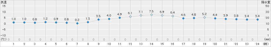 高山(>2018年12月13日)のアメダスグラフ