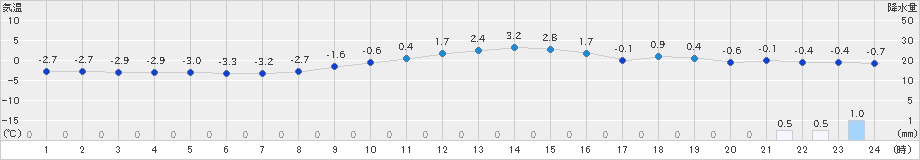 六厩(>2018年12月13日)のアメダスグラフ