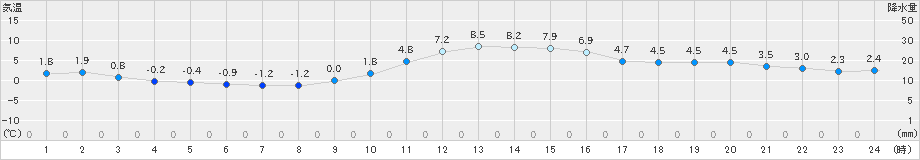 八幡(>2018年12月13日)のアメダスグラフ