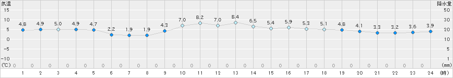 樽見(>2018年12月13日)のアメダスグラフ