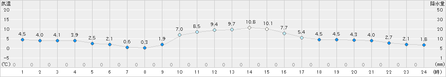 金山(>2018年12月13日)のアメダスグラフ