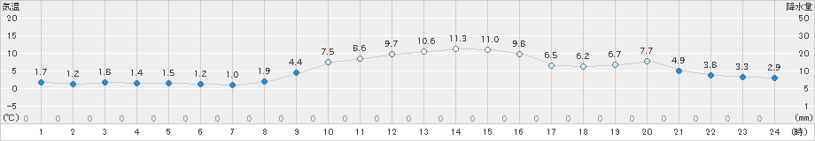 美濃(>2018年12月13日)のアメダスグラフ