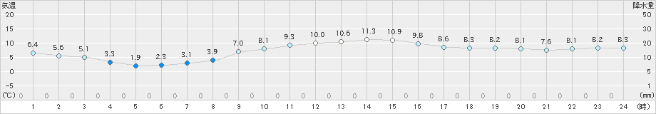 大垣(>2018年12月13日)のアメダスグラフ