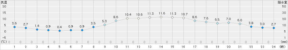 多治見(>2018年12月13日)のアメダスグラフ