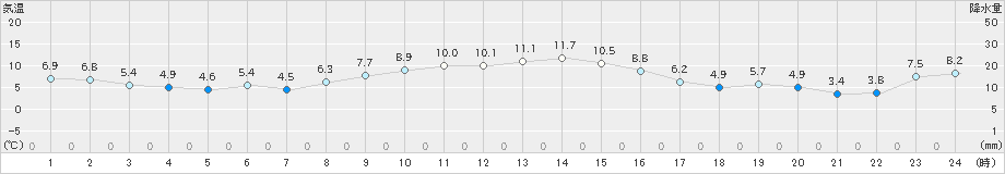 南伊勢(>2018年12月13日)のアメダスグラフ