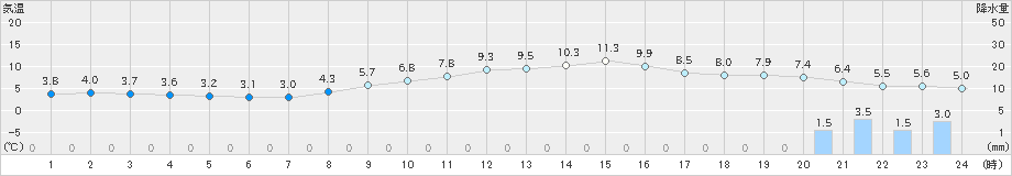 富山(>2018年12月13日)のアメダスグラフ