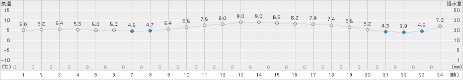 今津(>2018年12月13日)のアメダスグラフ