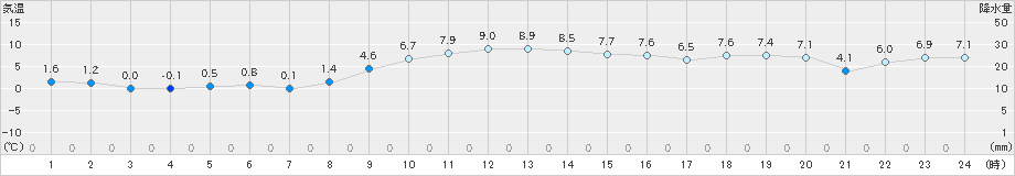 米原(>2018年12月13日)のアメダスグラフ