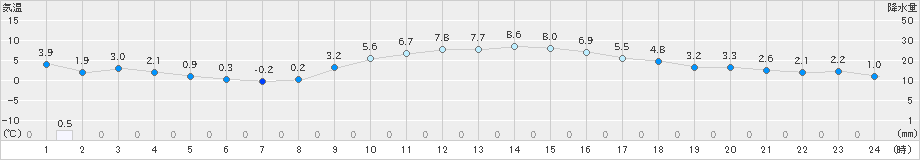 信楽(>2018年12月13日)のアメダスグラフ