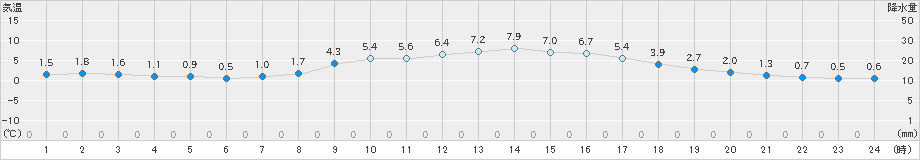 能勢(>2018年12月13日)のアメダスグラフ