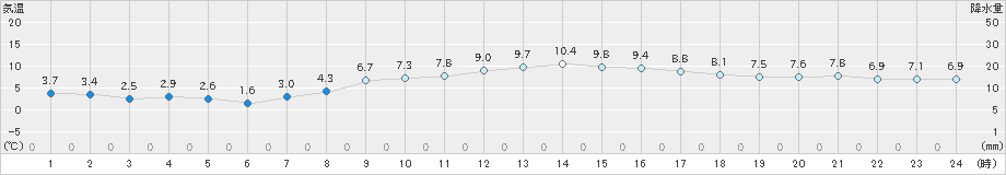 枚方(>2018年12月13日)のアメダスグラフ