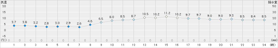 八尾(>2018年12月13日)のアメダスグラフ