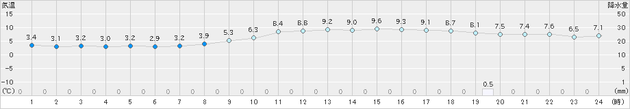 奈良(>2018年12月13日)のアメダスグラフ