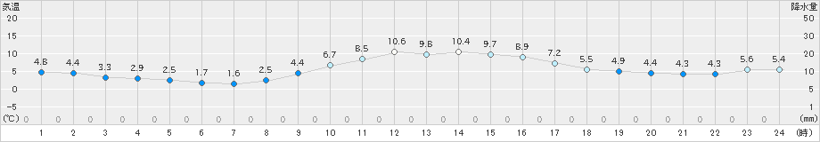 かつらぎ(>2018年12月13日)のアメダスグラフ