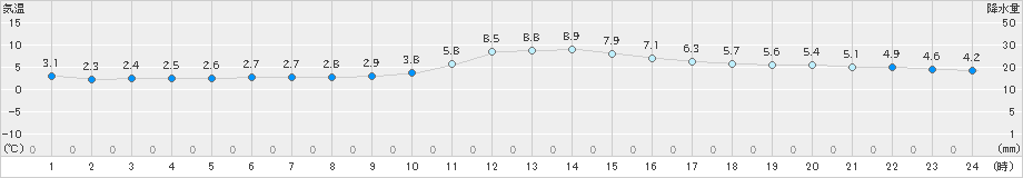 三次(>2018年12月13日)のアメダスグラフ