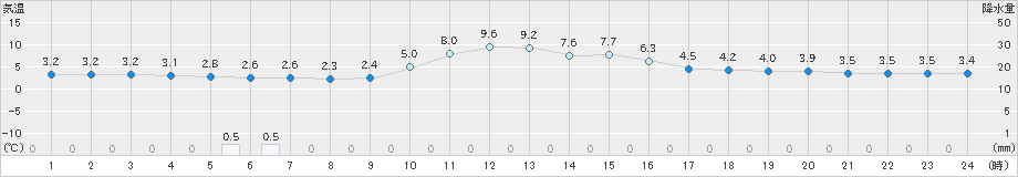 加計(>2018年12月13日)のアメダスグラフ