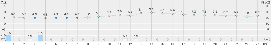 米子(>2018年12月13日)のアメダスグラフ