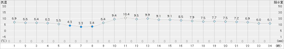 近永(>2018年12月13日)のアメダスグラフ